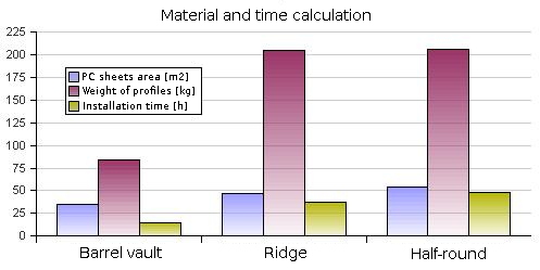 Comparison of materials use for different skylight shapes